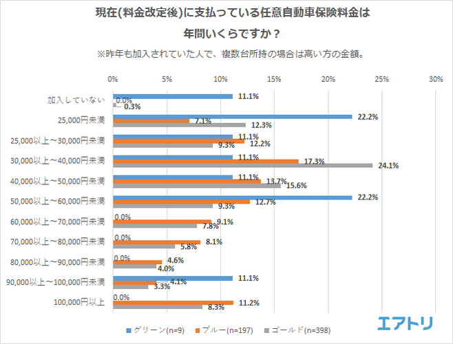 今年から値上げされた任意自動車保険料 みんなは年間いくら払ってる Dime 自動車情報サイト 新車 中古車 Carview