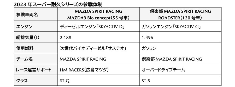 マツダ　2023年スーパー耐久シリーズの参戦体制を発表