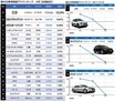 シトロエン・C3、中古車の値下り傾向が顕著に 2025年6月の中古車相場ランキング