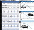 シトロエン・C3、中古車の値下り傾向が顕著に 2025年6月の中古車相場ランキング