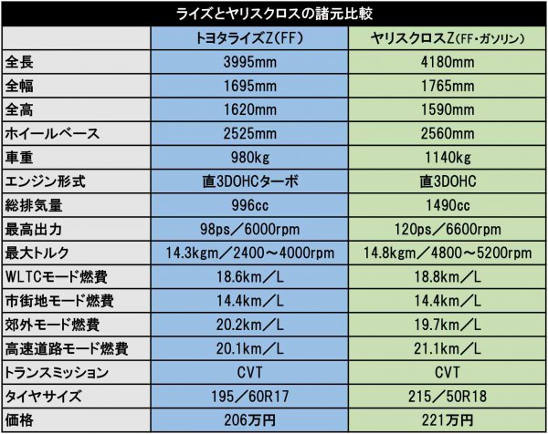 バカ売れコンパクトsuv全面対決 ライズとヤリスクロスどっちを選ぶ ベストカーweb 自動車情報サイト 新車 中古車 Carview