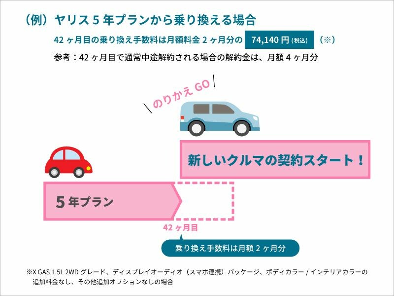 トヨタのサブスク「KINTO」　新たに５年と７年プラン追加　途中乗り換え可能な「のりかえGO」も