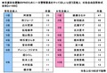 初めてのドライブデートで聴きたい曲ランキング、3位夏色、2位TSUNAMI、1位は？