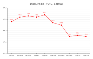 【25’ 11/10最新】レギュラーガソリン平均価格は173.5円、小幅な値動き続く