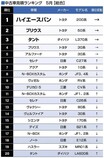 トヨタ・ハイエースバン（200系）2か月連続で１位を維持【グーネット見積ランキング】