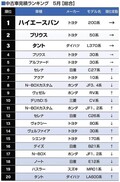 トヨタ・ハイエースバン（200系）2か月連続で１位を維持【グーネット見積ランキング】