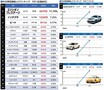 2025年5月の中古車相場、ホンダ・エリシオンプレステージが値上りランキングのトップに