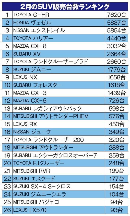 売れてる？ 売れてない？ SUV 販売順位＆人気車の事情 6選