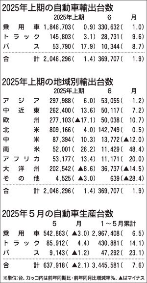 2025年1～6月の自動車輸出、2年ぶりプラス　トランプ関税の影響は軽微　自工会発表