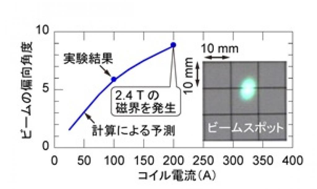 東芝エネルギーシステムズ：高温超伝導を用いた粒子加速器用電磁石の機能実証に成功