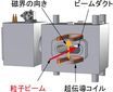 東芝エネルギーシステムズ：高温超伝導を用いた粒子加速器用電磁石の機能実証に成功