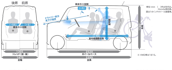 日本のベストセラーカーのホンダN-BOXがフルモデルチェンジ。軽スーパーハイトワゴンとしての総合力を一段とレベルアップ