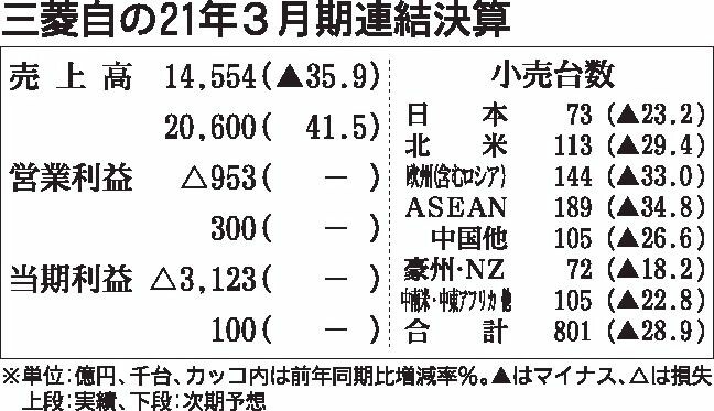 三菱自動車の2021年3月期決算、953億円の営業赤字　今期は2年ぶり黒字へ　東南アジアが回復