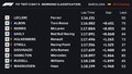 F1の第2回プレシーズンテスト3日目、フェラーリとトロロッソがついに1分16秒台に突入【モータースポーツ】