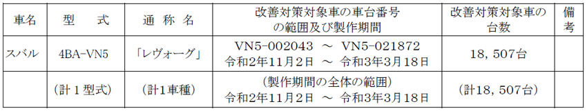 リコール スバル レヴォーグ アイサイトの衝突被害軽減ブレーキ制御に不具合 Auto Prove 自動車情報サイト 新車 中古車 Carview