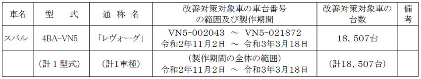 【リコール】スバル「レヴォーグ」アイサイトの衝突被害軽減ブレーキ制御に不具合