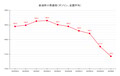 【25’ 6/2最新】レギュラーガソリン 6週連続の値下がり 平均価格は174.3円に