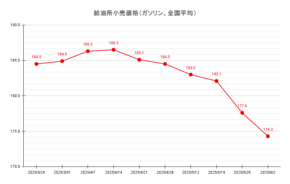 【25’ 6/2最新】レギュラーガソリン 6週連続の値下がり 平均価格は174.3円に