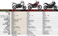 オトナSUVツアラー発進! 新型ホンダNT1100詳説【俊敏＆快適な走りで兄弟車アフリカツインと差別化】