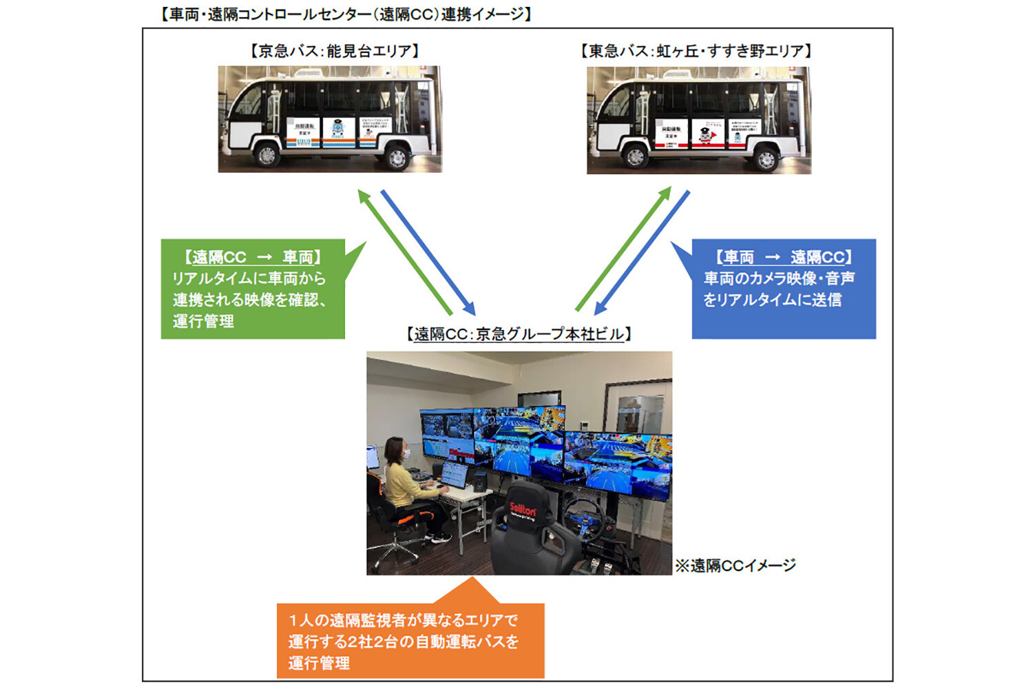 「京急」と「東急」のライバル同士が手を組んだ！　自動運転バスの実証実験で目指す未来の姿とは