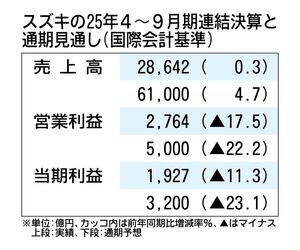 スズキの2025年4～9月期決算、5年ぶりの減益　為替や原材料高騰で