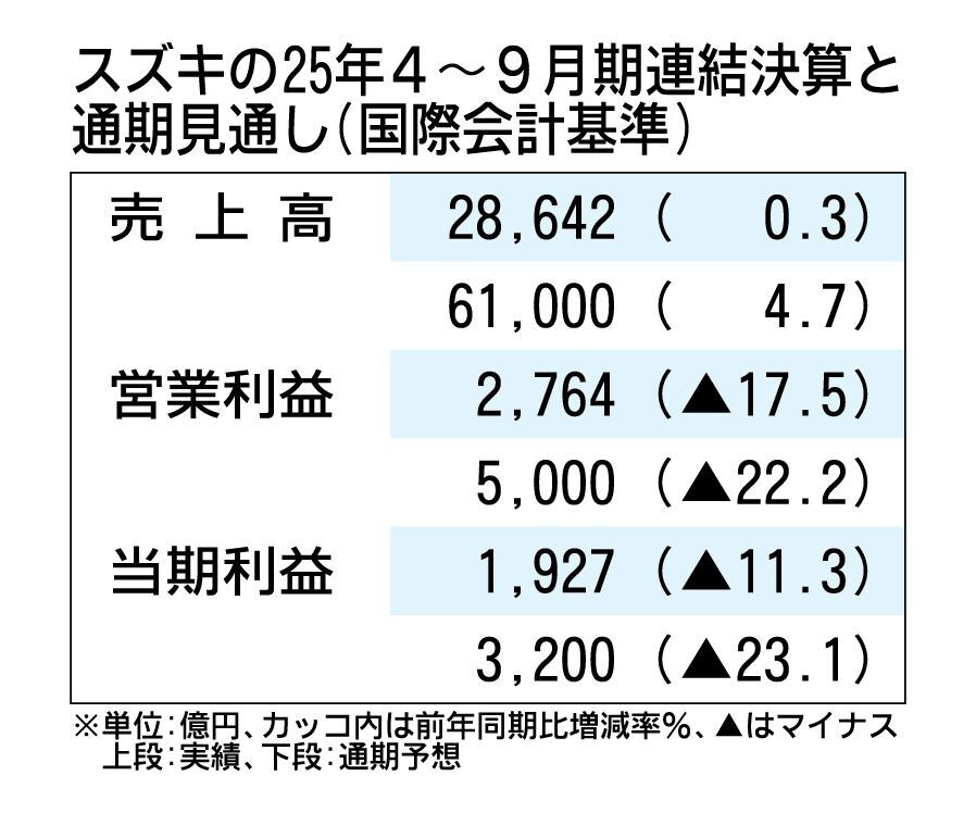 スズキの2025年4～9月期決算、5年ぶりの減益　為替や原材料高騰で