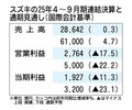 スズキの2025年4～9月期決算、5年ぶりの減益　為替や原材料高騰で