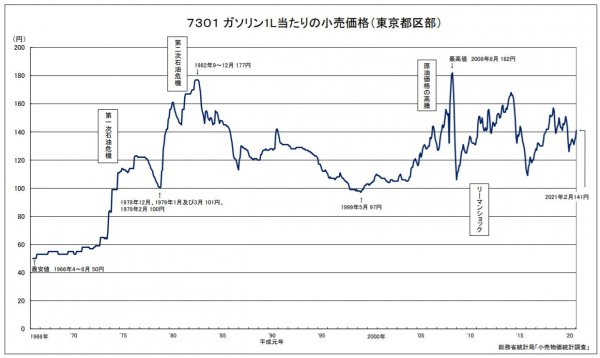 17週連続でガソリン価格値上がり ガソリンは土日祝日に入れるのが一番安いのか ベストカーweb 自動車情報サイト 新車 中古車 Carview