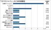 〈2024年5月度CM好感度ランキング〉「ありかも、BYD ! 」EVの楽しさ伝える