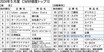 〈2024年5月度CM好感度ランキング〉「ありかも、BYD ! 」EVの楽しさ伝える