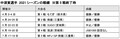 【ヤマハ】全日本選手権 JSB1000で中須賀克行選手が通算10度目のタイトルを獲得！