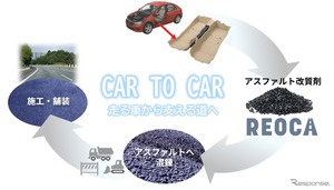 トヨタ紡織と協力、自動車内装材の端材から「アスファルト改質剤」開発…リファインバース