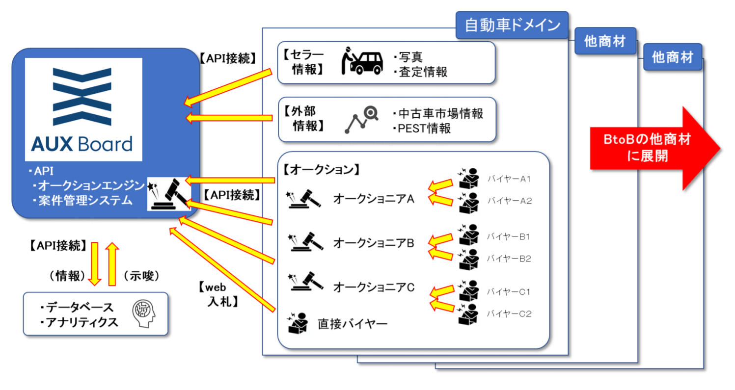 Sompoホールディングス 中古車オークション事業に参入 引き取った事故車両を独自システムで競り 日刊自動車新聞 自動車情報サイト 新車 中古車 Carview