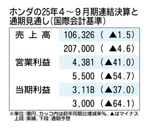 ホンダの2025年4～9月期決算、通期見通しを下方修正　関税・半導体不足・中国低迷で四輪事業は赤字見通し