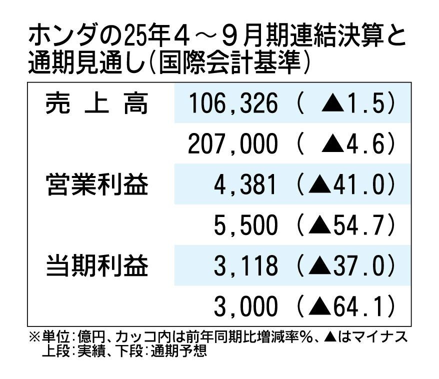 ホンダの2025年4～9月期決算、通期見通しを下方修正　関税・半導体不足・中国低迷で四輪事業は赤字見通し