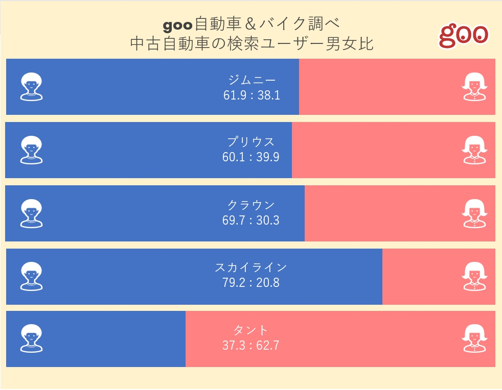 中古車情報サイトのアクセス数でみる中古車の人気ランキング 3位クラウン 2位プリウス 1位は Dime 自動車情報サイト 新車 中古車 Carview