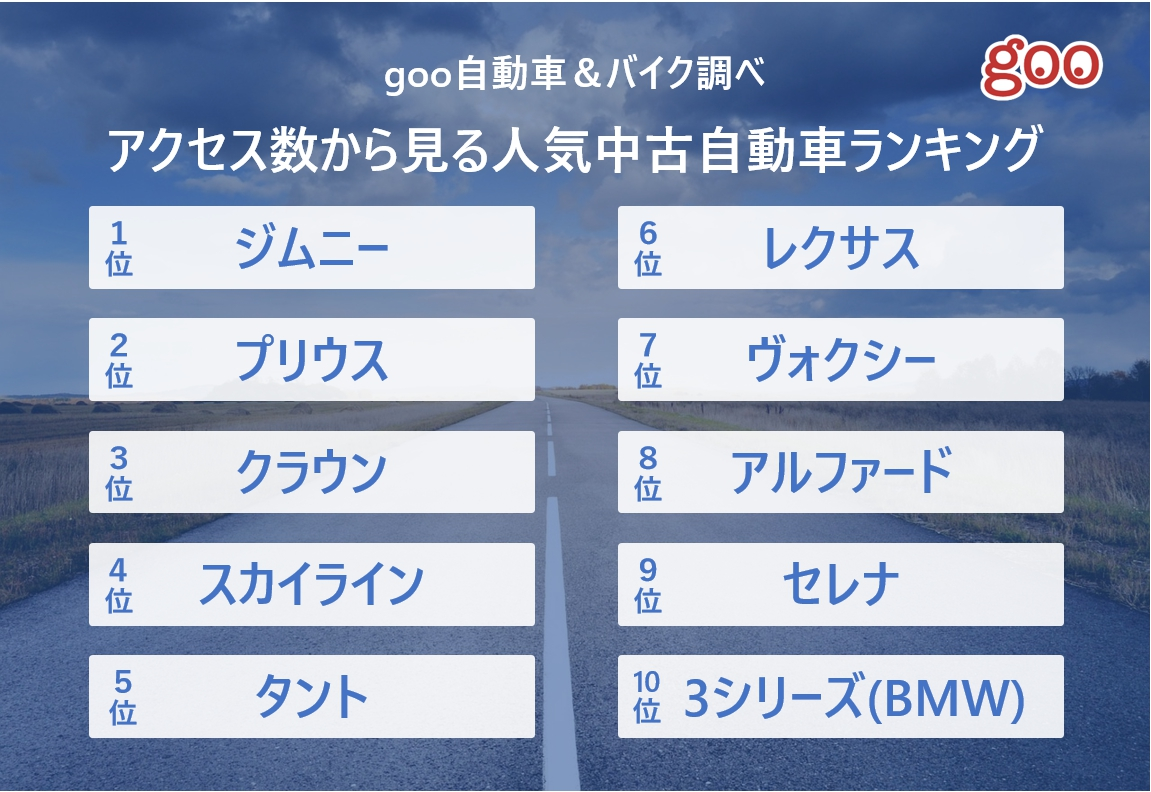 中古車情報サイトのアクセス数でみる中古車の人気ランキング 3位クラウン 2位プリウス 1位は Dime 自動車情報サイト 新車 中古車 Carview