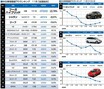2023年11月 中古車相場 値上り・値下りランキング EVの進歩でリーフが値下り傾向に？