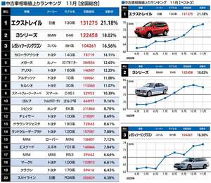 2023年11月 中古車相場 値上り・値下りランキング EVの進歩でリーフが値下り傾向に？
