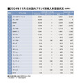 11月輸入車ランキングは２カ月ぶりにメルセデス首位。WR-V、フロンクス好調の日本ブランドも上位に（2024年11月・ブランド別輸入乗用車販売TOP20 ）