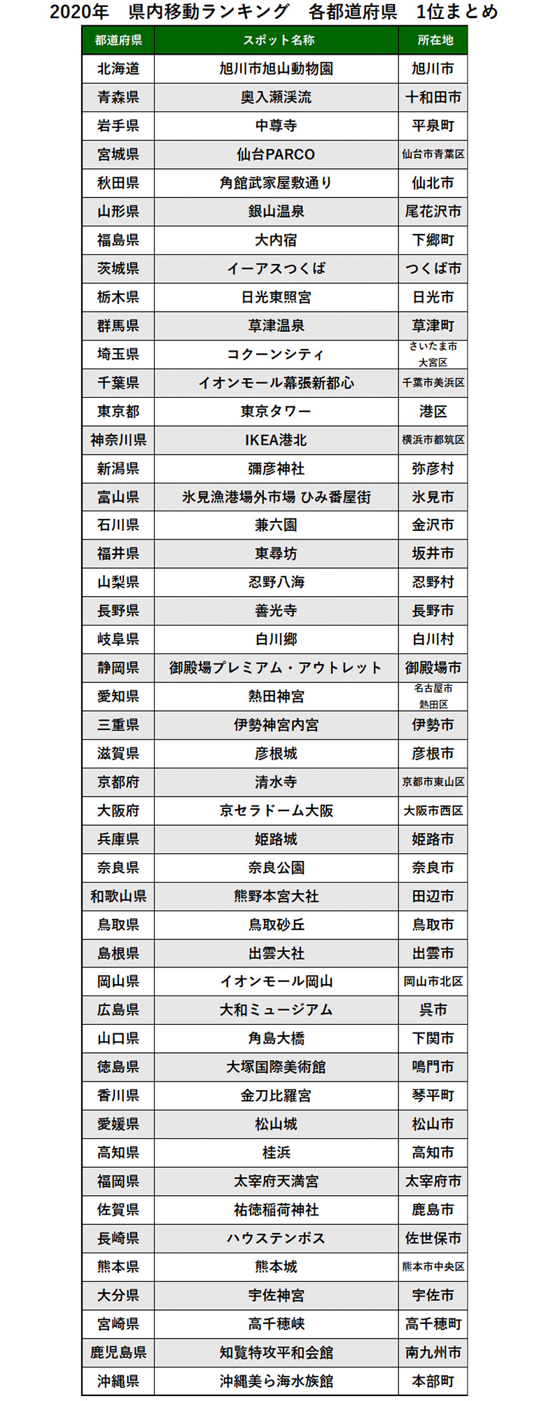 キャンプツーリング アニメ聖地巡礼 今年はバイクで何処に行った Navitime が観光スポットの検索ランキングを発表 バイクブロス 自動車情報サイト 新車 中古車 Carview