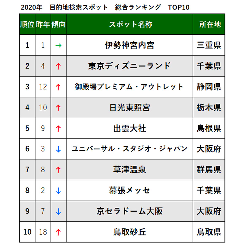 キャンプツーリング アニメ聖地巡礼 今年はバイクで何処に行った Navitime が観光スポットの検索ランキングを発表 バイクブロス 自動車情報サイト 新車 中古車 Carview