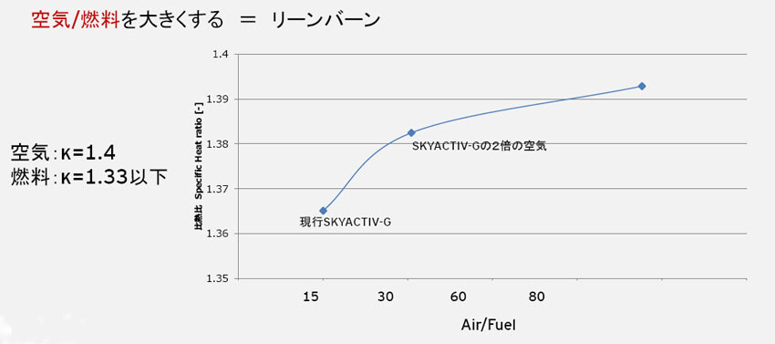 次世代の高効率エンジン　スカイアクティブ-X以上の超希薄燃焼