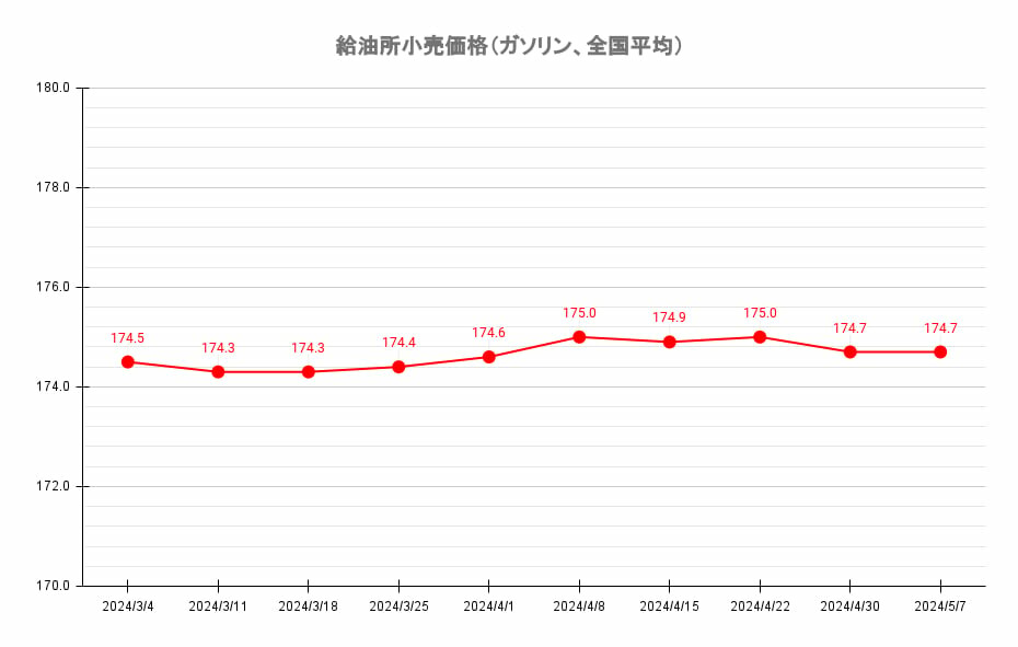 【24’ 5/7最新】レギュラーガソリン全国平均価格は174.7円 2週ぶり値下がり止まる