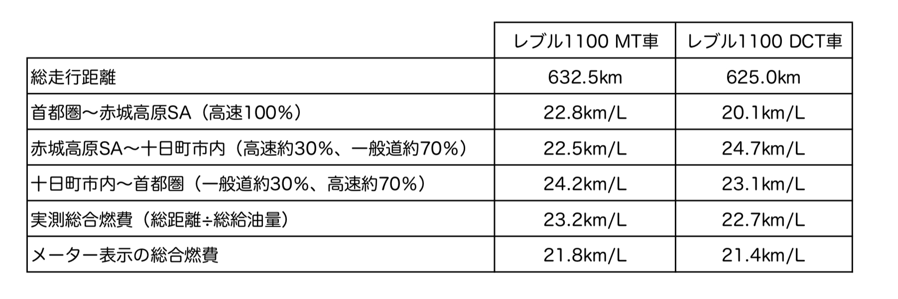 ホンダ レブル1100 Mtとdctを600km比較試乗 燃費や走りはどう違う 10万円の差をどう考える モーサイ 自動車情報サイト 新車 中古車 Carview