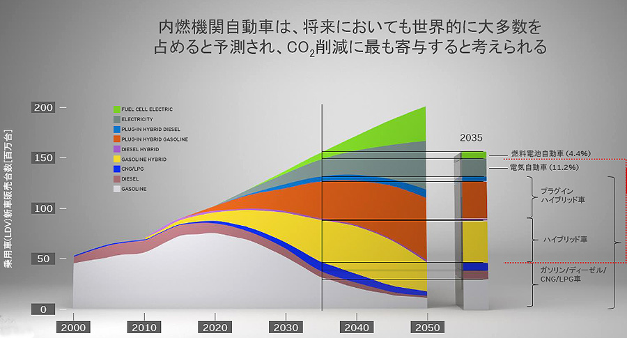 内燃エンジンを支える石油 ガソリンを考える Auto Prove 自動車情報サイト 新車 中古車 Carview