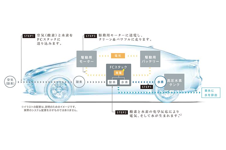 世界初の量産型燃料電池車「ミライ」が描く未来とは？【前編】