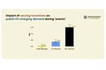EV充電117%増の衝撃　なぜ「4割引」は効いて再エネ通知は響かなかったのか？