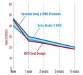 BYDシール　詳細データテスト　低速の快適性は要改善　高速域の長距離移動は快適　ハンドリング良好