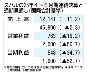スバル決算、2025年度通期の営業利益は50.7%減　米国関税で2100億円のマイナス影響